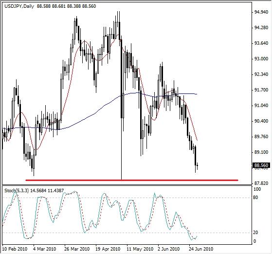 USD-JPY Technical Analysis- Sell-Off Running Into Resistance USD-JPY Technical Analysis- Sell-Off Running Into Resistance